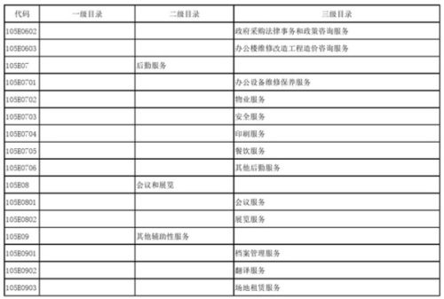 教育部發(fā)布政府購(gòu)買(mǎi)服務(wù)指導(dǎo)性目錄，信息系統(tǒng)運(yùn)行維護(hù)成重點(diǎn)內(nèi)容